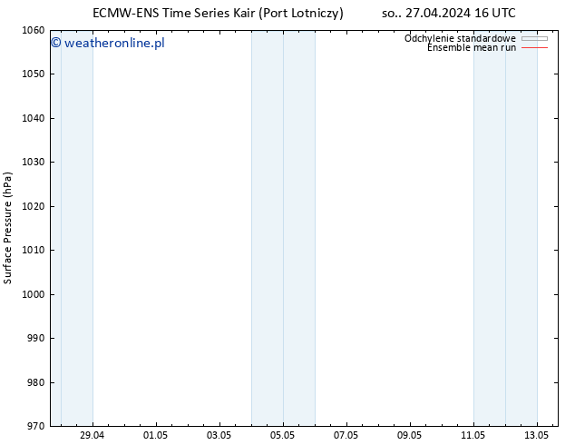 ciśnienie ECMWFTS czw. 02.05.2024 16 UTC