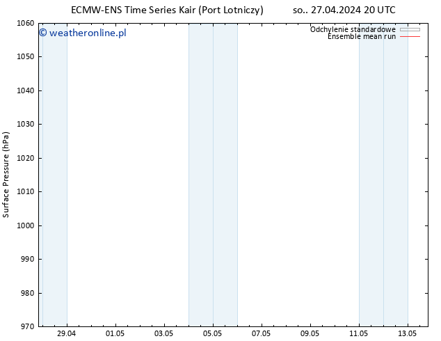 ciśnienie ECMWFTS nie. 28.04.2024 20 UTC