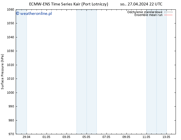ciśnienie ECMWFTS nie. 28.04.2024 22 UTC
