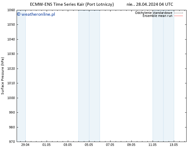 ciśnienie ECMWFTS pon. 29.04.2024 04 UTC