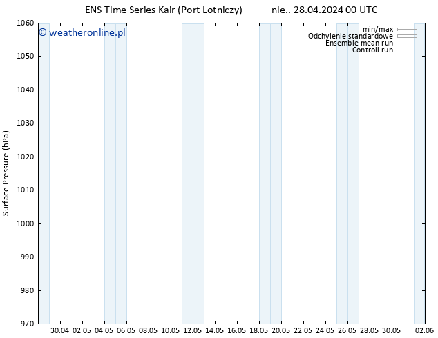 ciśnienie GEFS TS nie. 28.04.2024 06 UTC