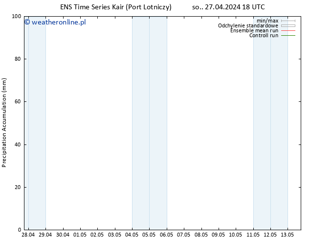 Precipitation accum. GEFS TS nie. 28.04.2024 12 UTC