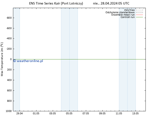 Max. Temperatura (2m) GEFS TS nie. 28.04.2024 11 UTC