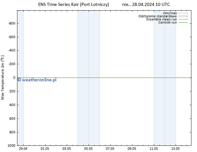 Max. Temperatura (2m) GEFS TS pon. 29.04.2024 22 UTC