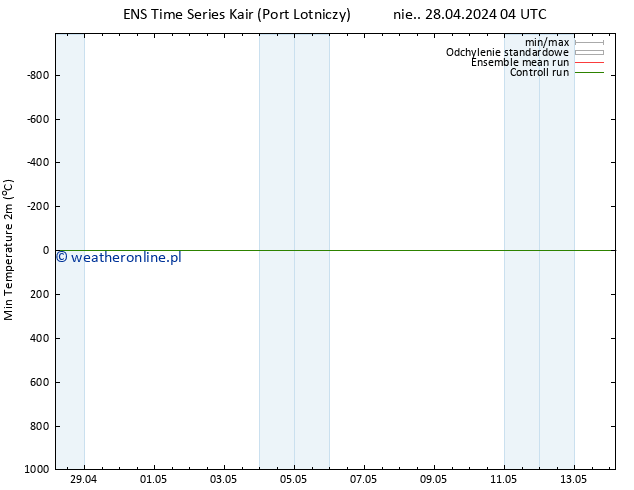 Min. Temperatura (2m) GEFS TS nie. 28.04.2024 22 UTC