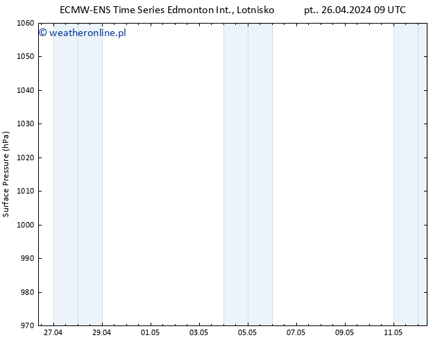 ciśnienie ALL TS so. 27.04.2024 09 UTC