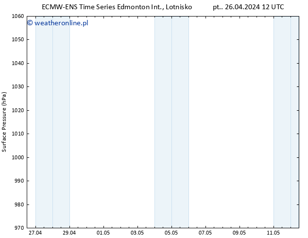 ciśnienie ALL TS so. 27.04.2024 00 UTC