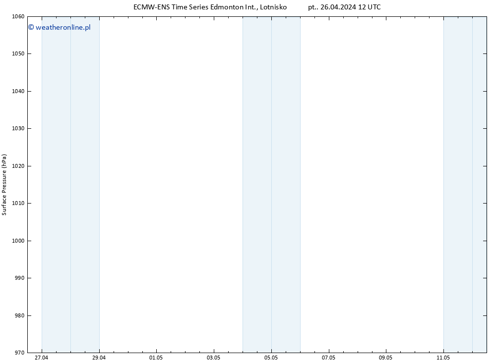 ciśnienie ALL TS so. 27.04.2024 12 UTC