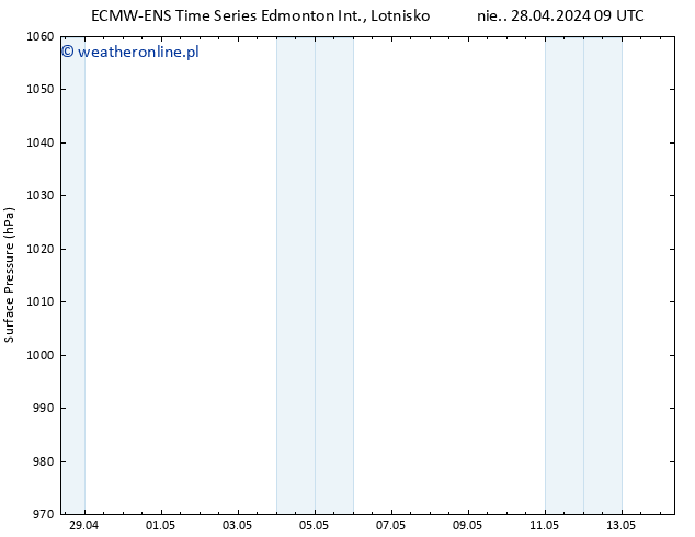 ciśnienie ALL TS nie. 28.04.2024 21 UTC