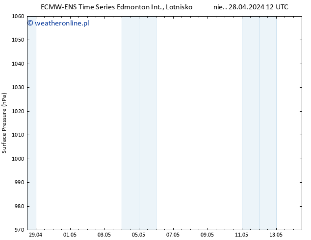 ciśnienie ALL TS pon. 29.04.2024 12 UTC