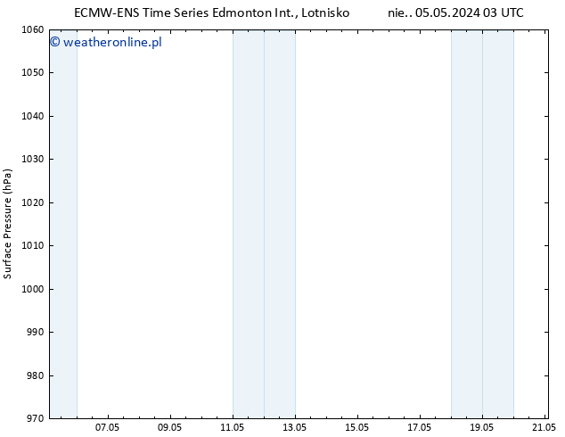 ciśnienie ALL TS wto. 21.05.2024 03 UTC
