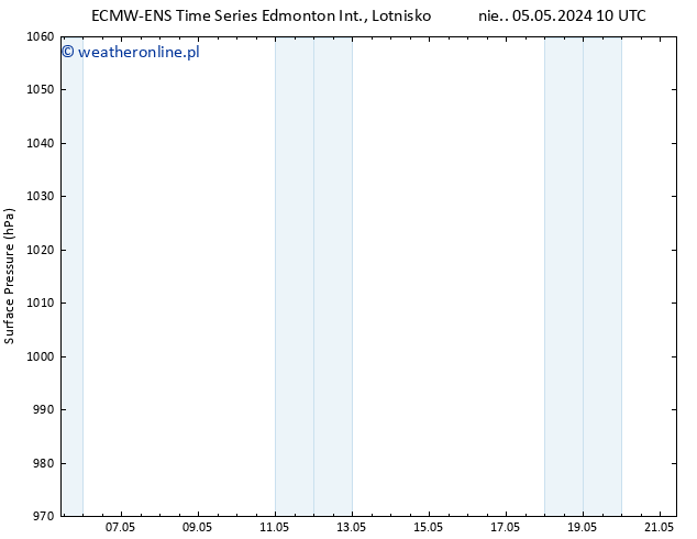 ciśnienie ALL TS wto. 21.05.2024 10 UTC