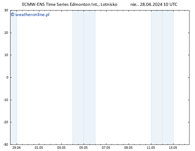 ciśnienie ALL TS pon. 29.04.2024 04 UTC