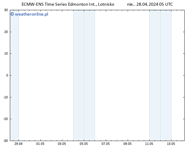 ciśnienie ALL TS so. 04.05.2024 17 UTC