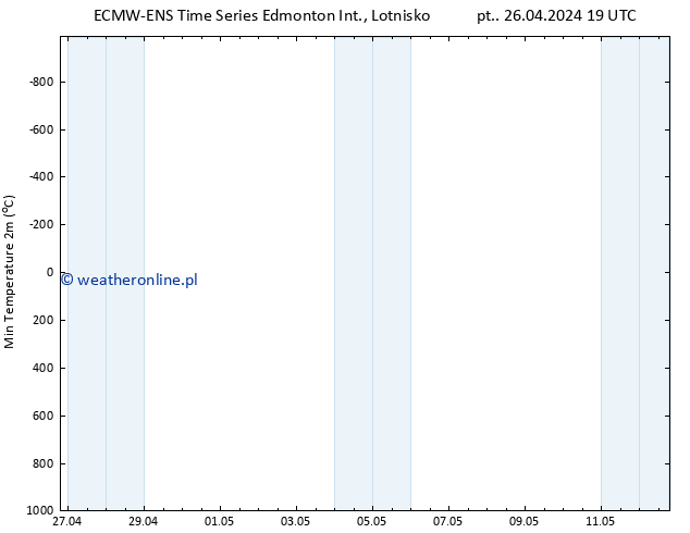 Min. Temperatura (2m) ALL TS so. 27.04.2024 19 UTC