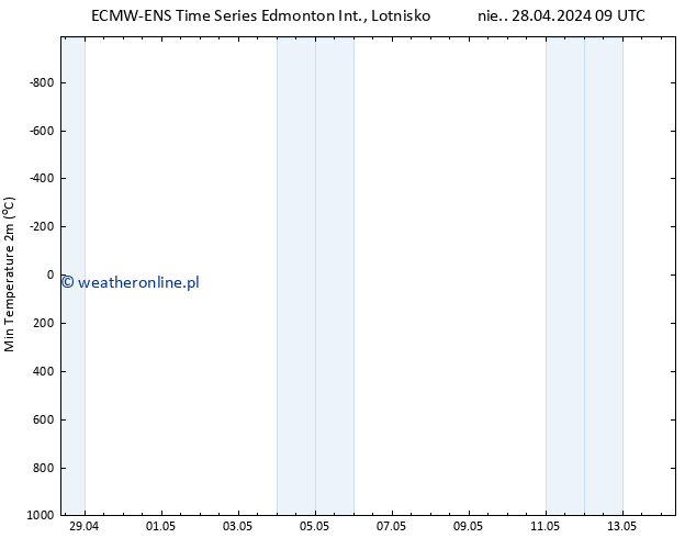 Min. Temperatura (2m) ALL TS nie. 28.04.2024 21 UTC