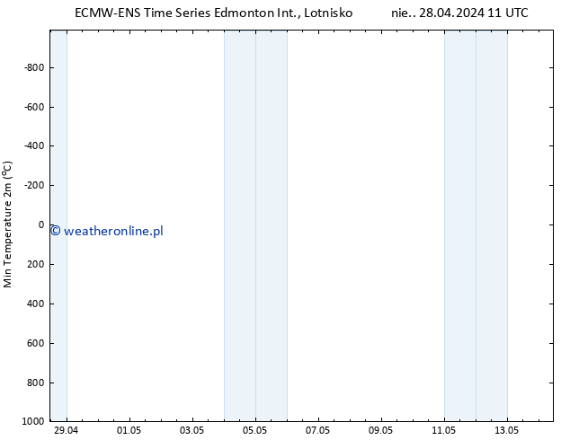 Min. Temperatura (2m) ALL TS śro. 01.05.2024 05 UTC