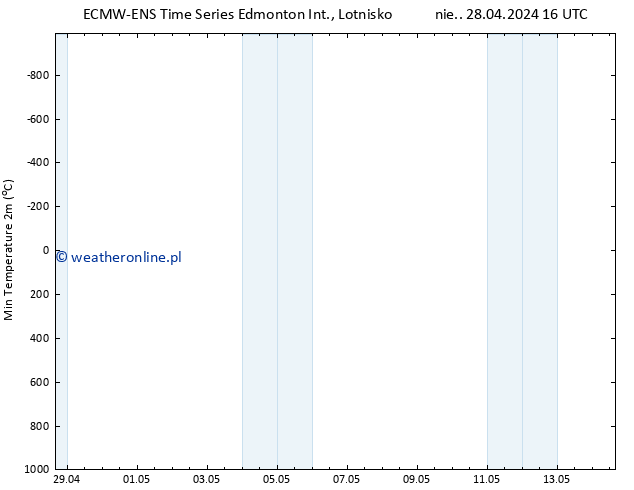 Min. Temperatura (2m) ALL TS pt. 03.05.2024 16 UTC