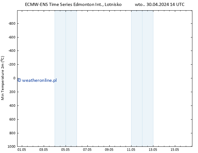 Min. Temperatura (2m) ALL TS wto. 07.05.2024 20 UTC