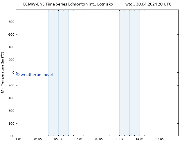 Min. Temperatura (2m) ALL TS czw. 02.05.2024 20 UTC