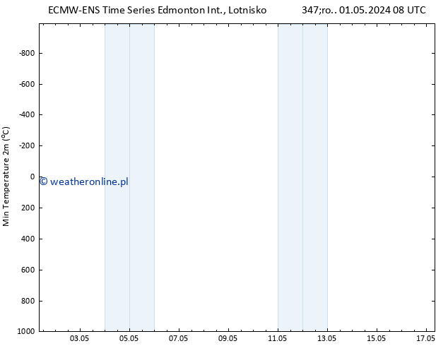 Min. Temperatura (2m) ALL TS czw. 02.05.2024 08 UTC