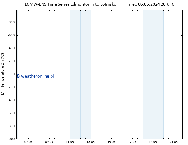 Min. Temperatura (2m) ALL TS pon. 06.05.2024 02 UTC