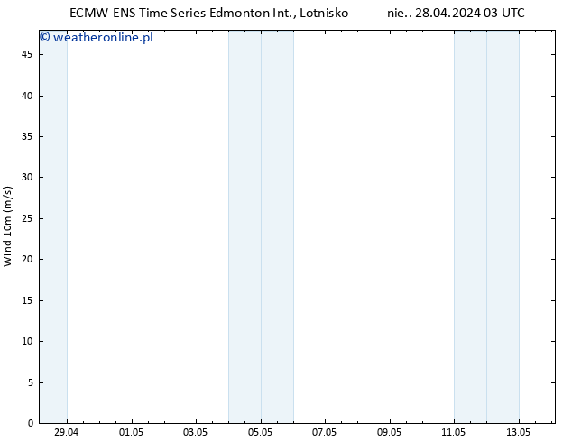 wiatr 10 m ALL TS wto. 30.04.2024 15 UTC