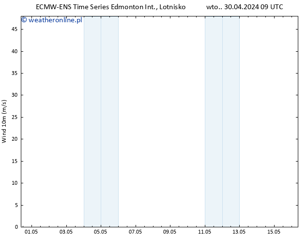 wiatr 10 m ALL TS śro. 01.05.2024 09 UTC