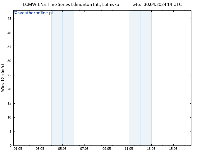 wiatr 10 m ALL TS śro. 01.05.2024 14 UTC