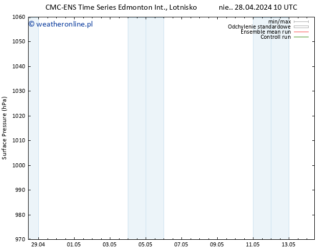 ciśnienie CMC TS nie. 28.04.2024 16 UTC