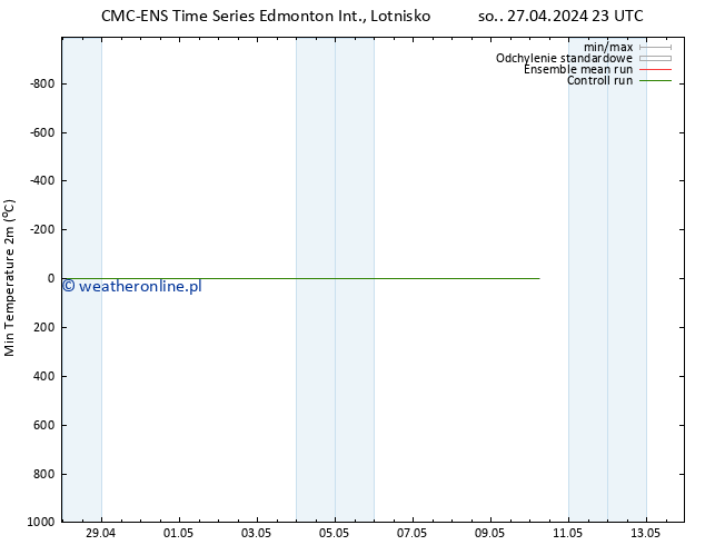 Min. Temperatura (2m) CMC TS so. 27.04.2024 23 UTC