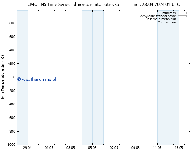 Min. Temperatura (2m) CMC TS czw. 02.05.2024 01 UTC