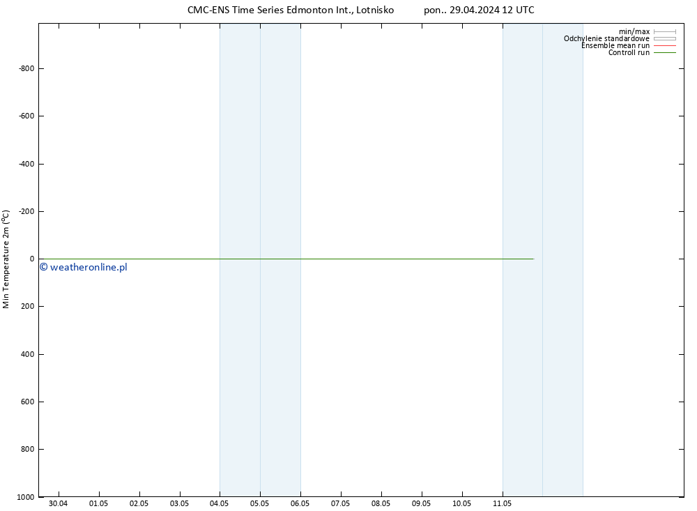 Min. Temperatura (2m) CMC TS pon. 29.04.2024 18 UTC