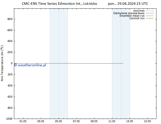 Min. Temperatura (2m) CMC TS nie. 05.05.2024 23 UTC