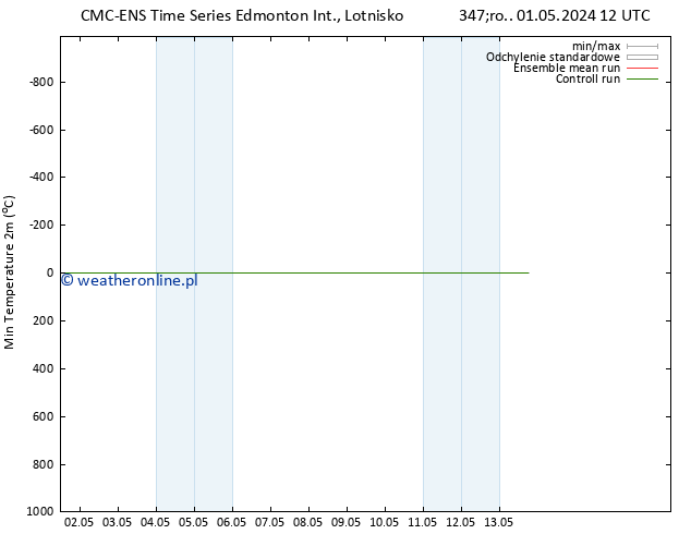 Min. Temperatura (2m) CMC TS czw. 02.05.2024 12 UTC