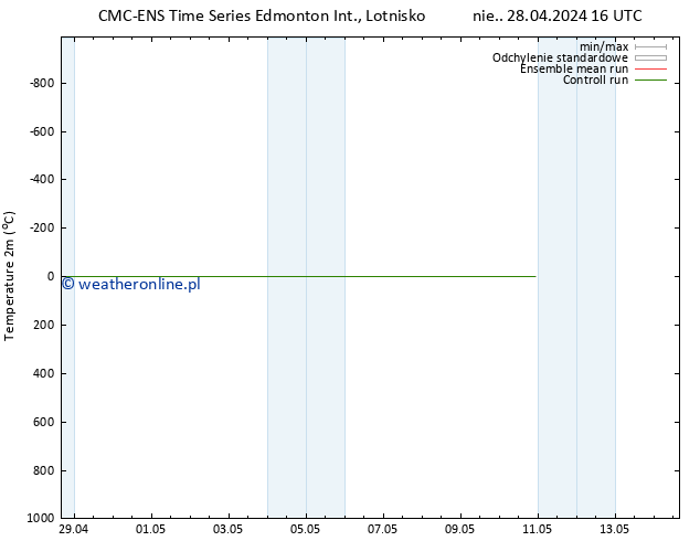 mapa temperatury (2m) CMC TS nie. 28.04.2024 16 UTC