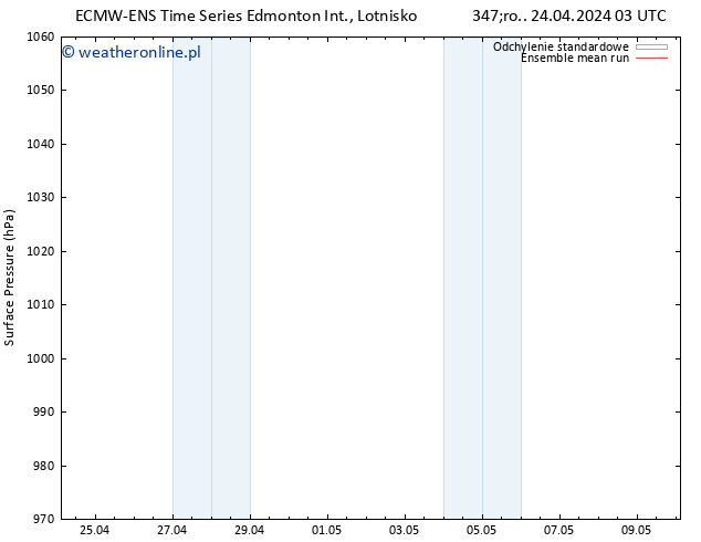 ciśnienie ECMWFTS czw. 25.04.2024 03 UTC