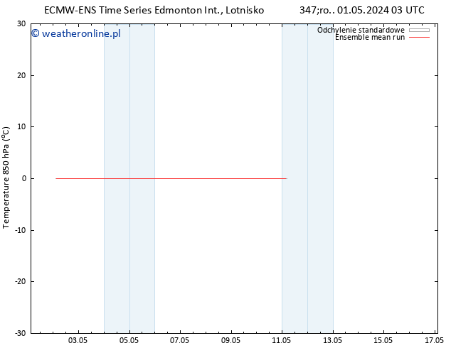 Temp. 850 hPa ECMWFTS pt. 03.05.2024 03 UTC