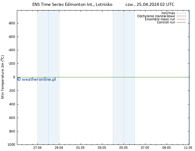 Min. Temperatura (2m) GEFS TS czw. 25.04.2024 08 UTC