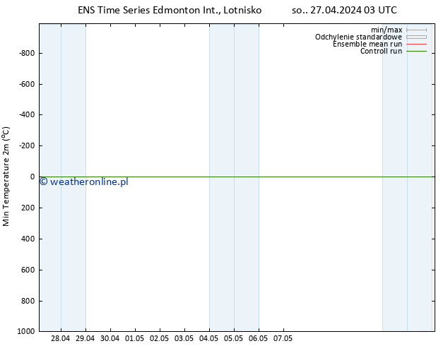 Min. Temperatura (2m) GEFS TS nie. 28.04.2024 03 UTC