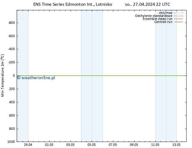 Min. Temperatura (2m) GEFS TS czw. 02.05.2024 22 UTC