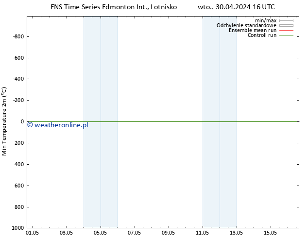 Min. Temperatura (2m) GEFS TS so. 04.05.2024 16 UTC