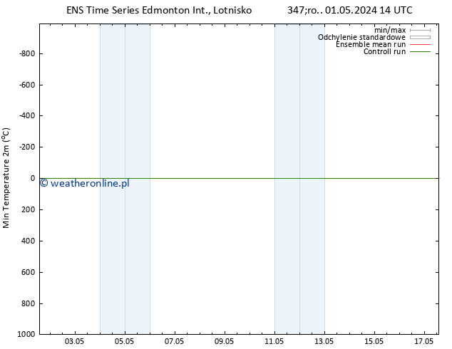 Min. Temperatura (2m) GEFS TS pt. 03.05.2024 08 UTC