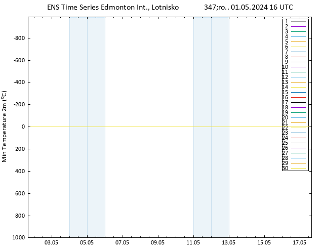 Min. Temperatura (2m) GEFS TS śro. 01.05.2024 16 UTC