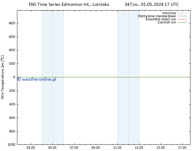 Min. Temperatura (2m) GEFS TS pt. 03.05.2024 23 UTC
