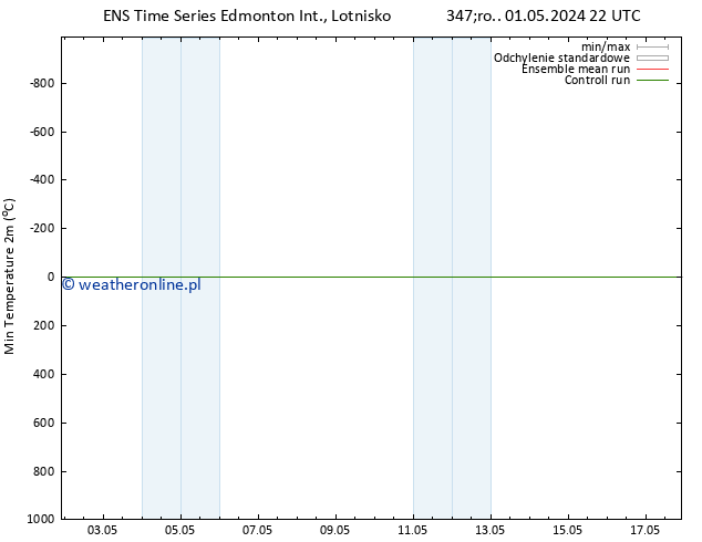 Min. Temperatura (2m) GEFS TS pt. 03.05.2024 16 UTC