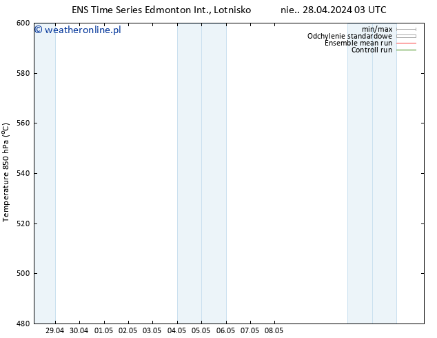 ciśnienie GEFS TS nie. 28.04.2024 09 UTC