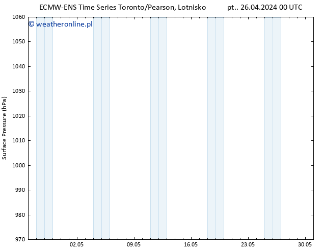 ciśnienie ALL TS so. 27.04.2024 00 UTC