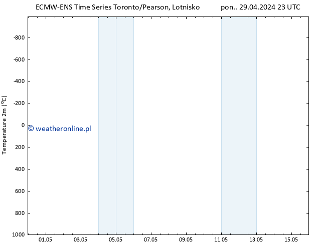 mapa temperatury (2m) ALL TS wto. 30.04.2024 05 UTC