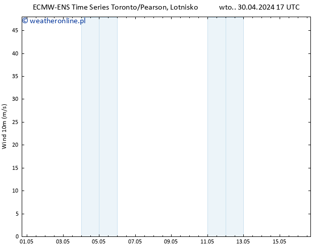 wiatr 10 m ALL TS śro. 01.05.2024 17 UTC